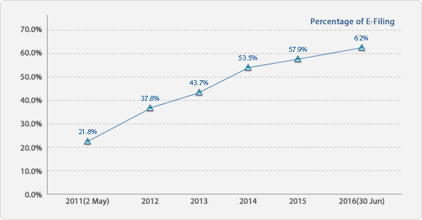 Progress of annual number