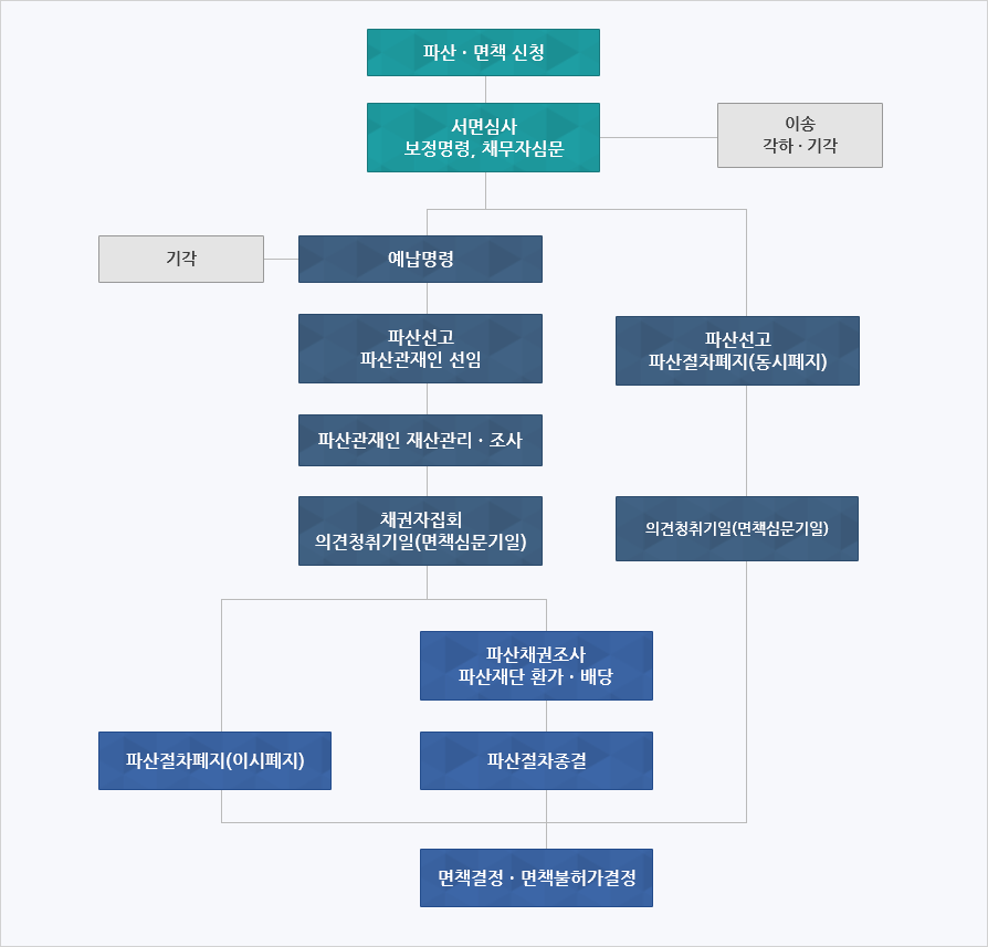 개인 파산 신청 방법 전체의 절차와 필요 서류 3