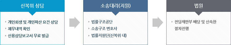 수원시 권선구 개인회생파산신용회복지원제도 4